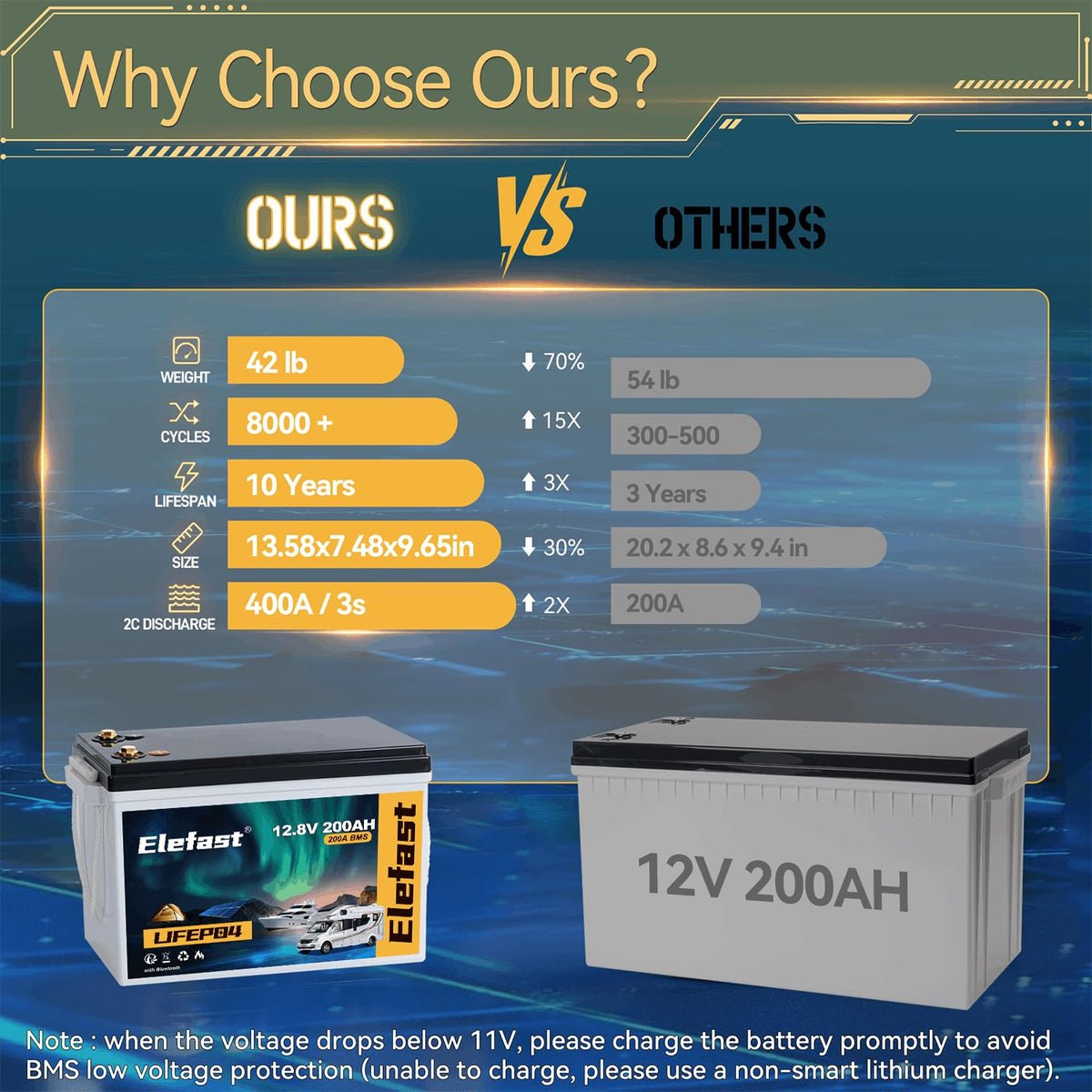 12V 200AH Lifepo4 Battery with Smart BMS & Bluetooth G987