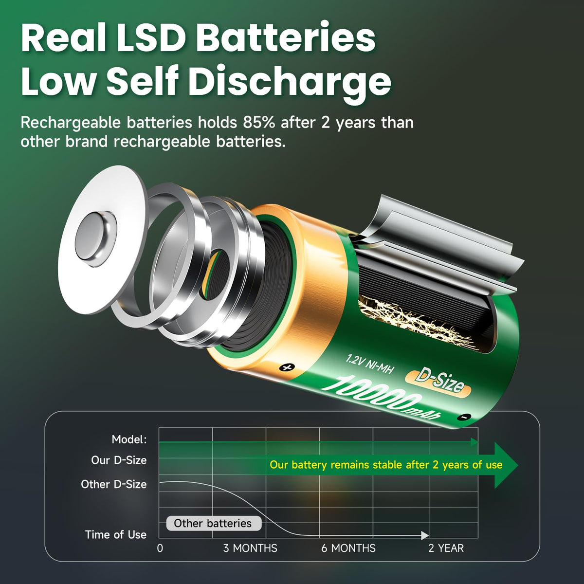 4 Pack 1.2V D Size Rechargeable Batteries G18678